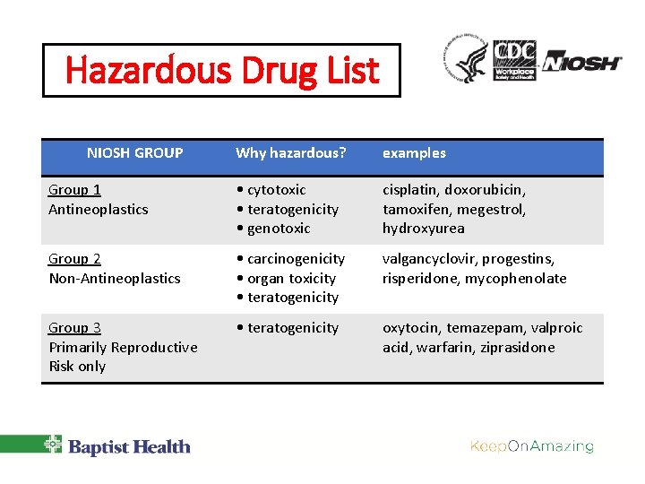 Hazardous Drug List NIOSH GROUP Why hazardous? examples Group 1 Antineoplastics • cytotoxic • Hazardous Drug List NIOSH GROUP Why hazardous? examples Group 1 Antineoplastics • cytotoxic •