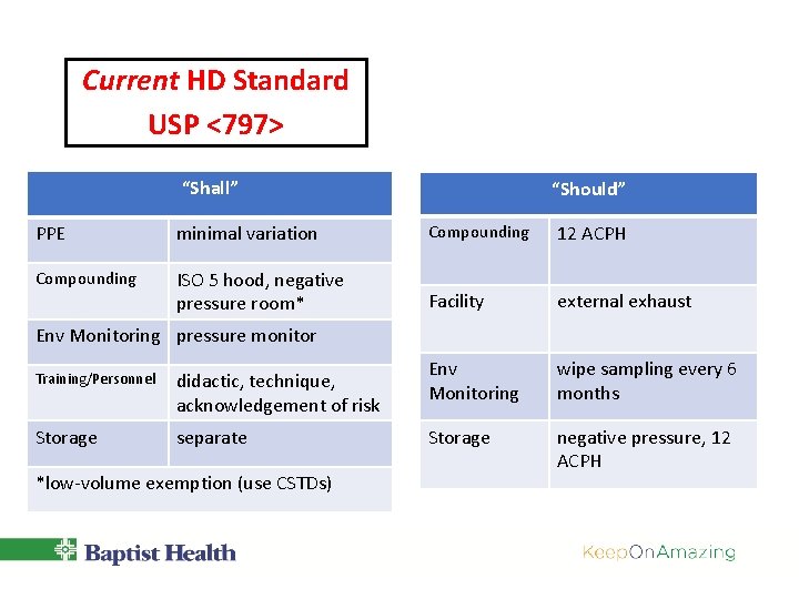 Current HD Standard USP <797> “Shall” “Should” PPE minimal variation Compounding 12 ACPH Compounding Current HD Standard USP <797> “Shall” “Should” PPE minimal variation Compounding 12 ACPH Compounding