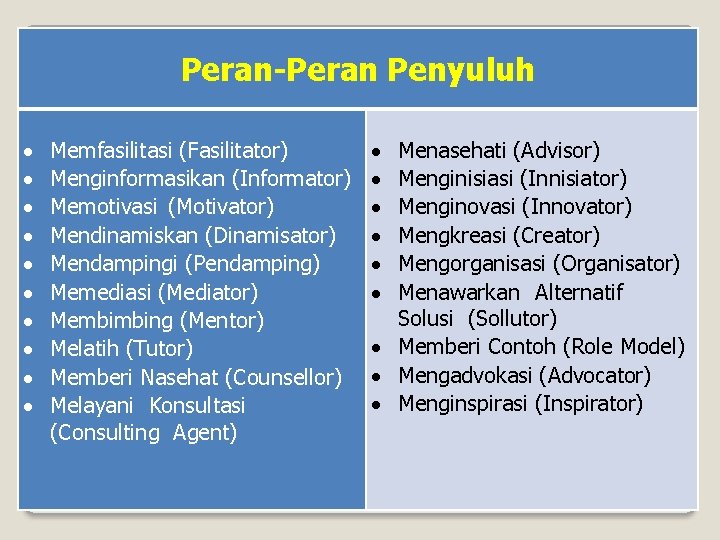 Peran-Peran Penyuluh Memfasilitasi (Fasilitator) Menginformasikan (Informator) Memotivasi (Motivator) Mendinamiskan (Dinamisator) Mendampingi (Pendamping) Memediasi (Mediator) Peran-Peran Penyuluh Memfasilitasi (Fasilitator) Menginformasikan (Informator) Memotivasi (Motivator) Mendinamiskan (Dinamisator) Mendampingi (Pendamping) Memediasi (Mediator)