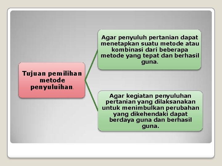Agar penyuluh pertanian dapat menetapkan suatu metode atau kombinasi dari beberapa metode yang tepat Agar penyuluh pertanian dapat menetapkan suatu metode atau kombinasi dari beberapa metode yang tepat