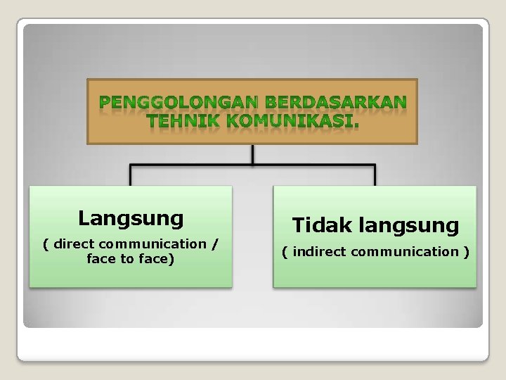 Langsung ( direct communication / face to face) Tidak langsung ( indirect communication ) Langsung ( direct communication / face to face) Tidak langsung ( indirect communication )