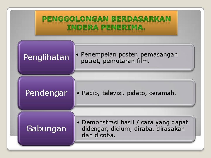 Penglihatan • Penempelan poster, pemasangan potret, pemutaran film. Pendengar • Radio, televisi, pidato, ceramah. Penglihatan • Penempelan poster, pemasangan potret, pemutaran film. Pendengar • Radio, televisi, pidato, ceramah.