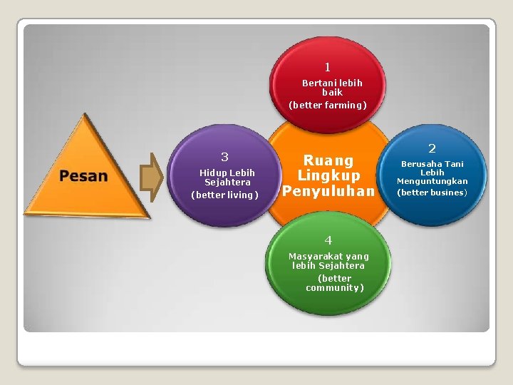 1 Bertani lebih baik (better farming) 3 Hidup Lebih Sejahtera (better living) Ruang Lingkup 1 Bertani lebih baik (better farming) 3 Hidup Lebih Sejahtera (better living) Ruang Lingkup