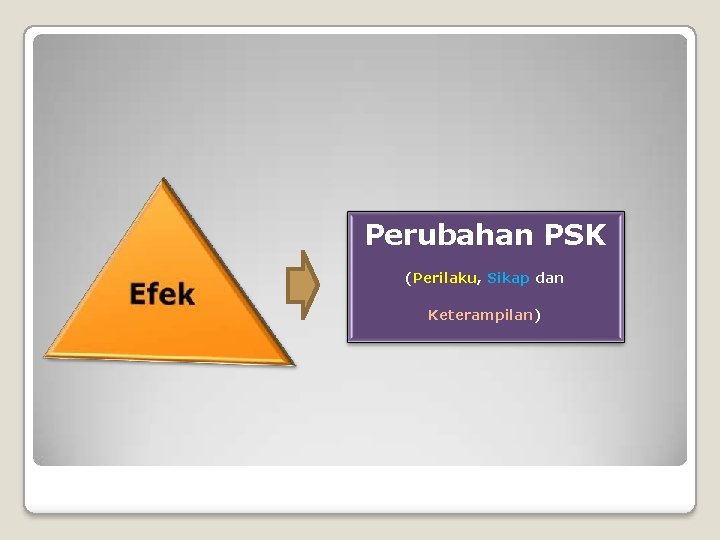 Perubahan PSK (Perilaku, Sikap dan Keterampilan) Perubahan PSK (Perilaku, Sikap dan Keterampilan)