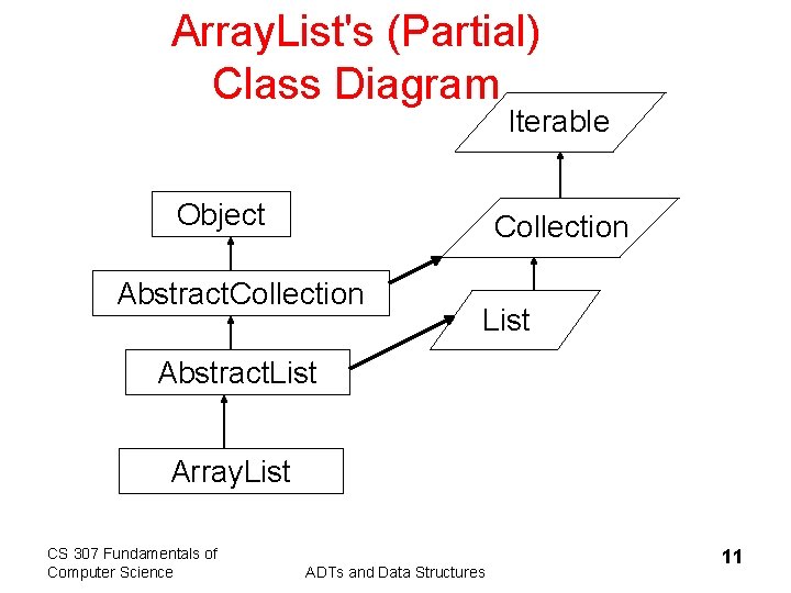Array. List's (Partial) Class Diagram Iterable Object Collection Abstract. Collection List Abstract. List Array.