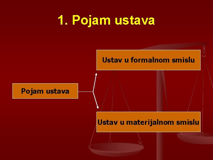 1. Pojam ustava Ustav u formalnom smislu Pojam ustava Ustav u materijalnom smislu 