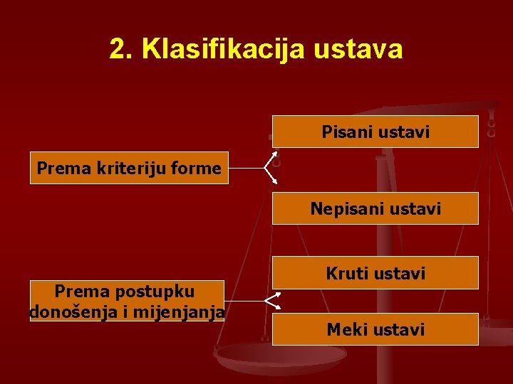 2. Klasifikacija ustava Pisani ustavi Prema kriteriju forme Nepisani ustavi Prema postupku donošenja i