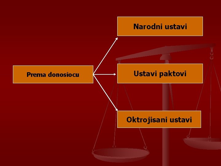 Narodni ustavi Prema donosiocu Ustavi paktovi Oktrojisani ustavi 