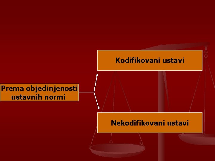 Kodifikovani ustavi Prema objedinjenosti ustavnih normi Nekodifikovani ustavi 