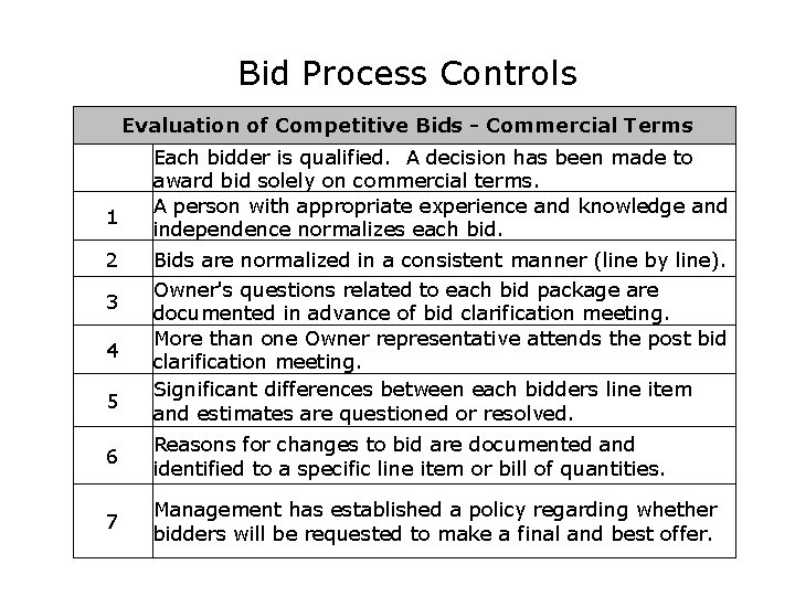 Bid Process Controls Evaluation of Competitive Bids - Commercial Terms 1 2 3 4
