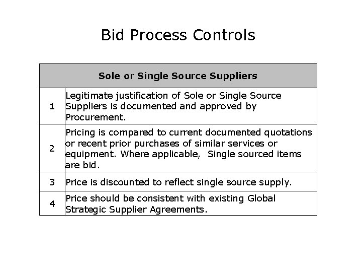 Bid Process Controls Sole or Single Source Suppliers 1 Legitimate justification of Sole or