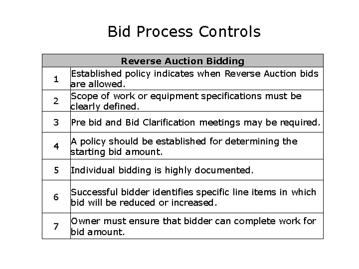Bid Process Controls 1 2 Reverse Auction Bidding Established policy indicates when Reverse Auction