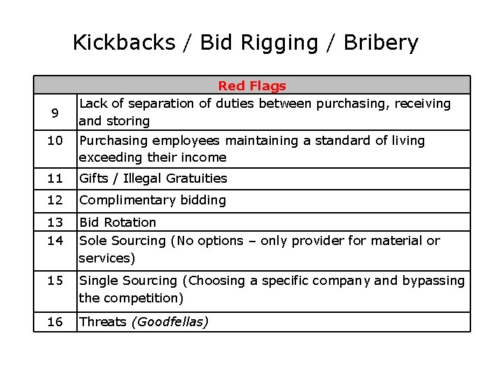 Kickbacks / Bid Rigging / Bribery 9 Red Flags Lack of separation of duties