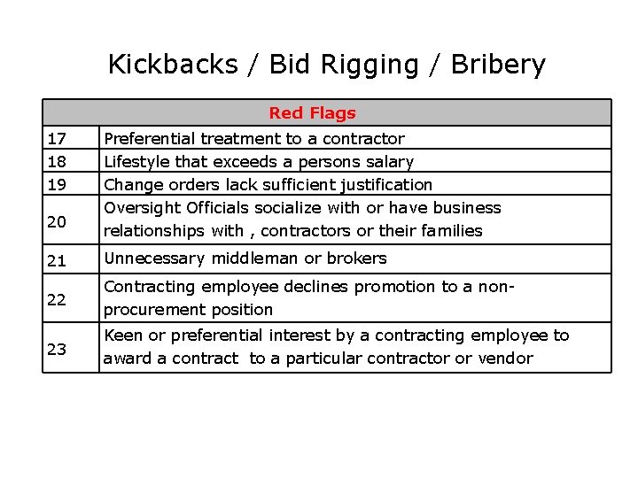 Kickbacks / Bid Rigging / Bribery Red Flags 17 18 19 20 Preferential treatment