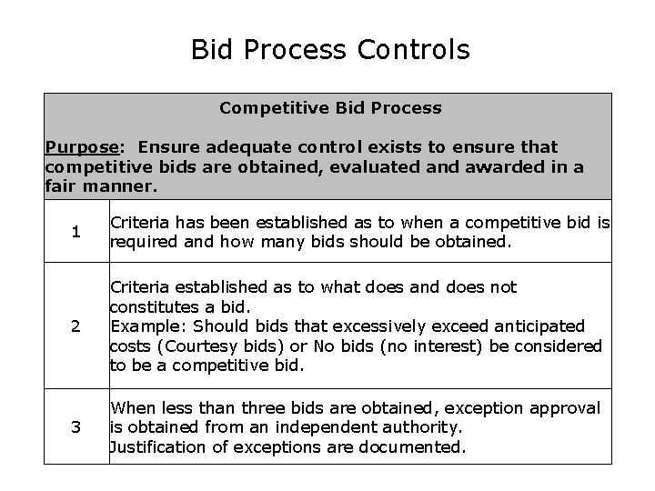 Bid Process Controls Competitive Bid Process Purpose: Ensure adequate control exists to ensure that