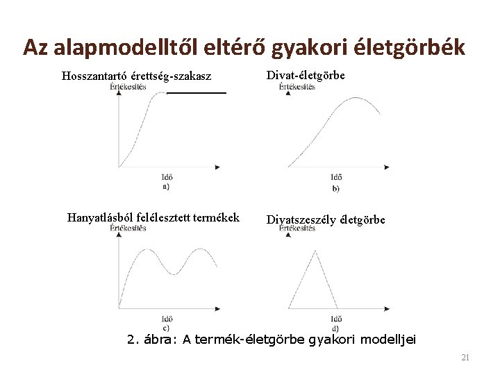 Az alapmodelltől eltérő gyakori életgörbék Hosszantartó érettség-szakasz Hanyatlásból felélesztett termékek Divat-életgörbe Divatszeszély életgörbe 2.