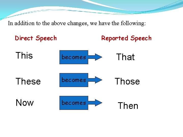In addition to the above changes, we have the following: Direct Speech Reported Speech