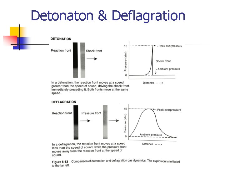 Detonaton & Deflagration 