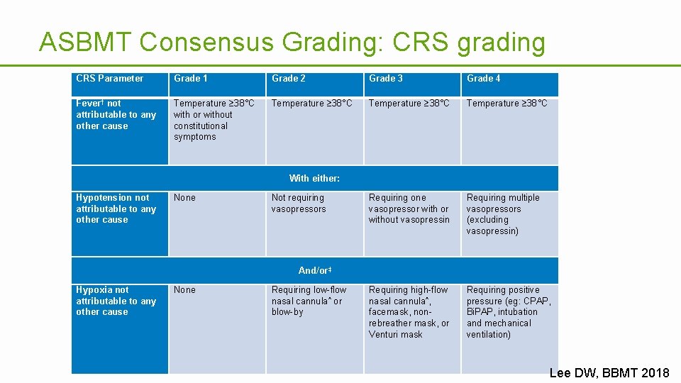 ASBMT Consensus Grading: CRS grading CRS Parameter Grade 1 Grade 2 Grade 3 Grade