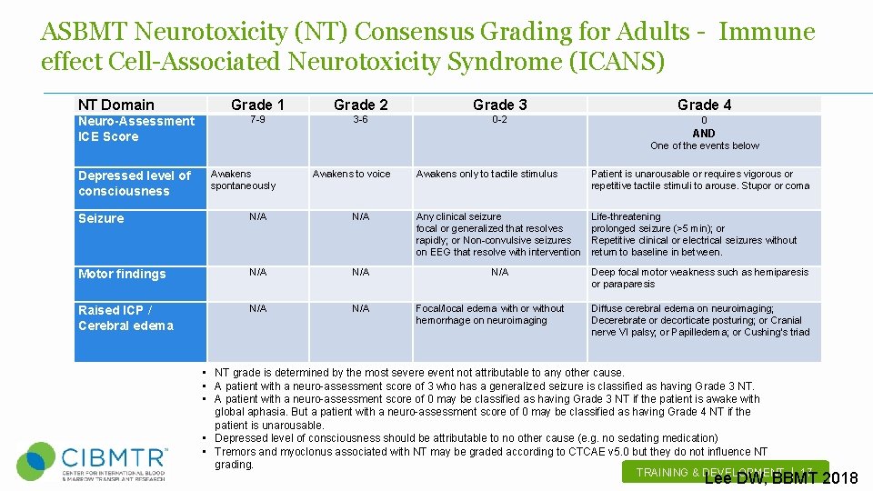 ASBMT Neurotoxicity (NT) Consensus Grading for Adults - Immune effect Cell-Associated Neurotoxicity Syndrome (ICANS)