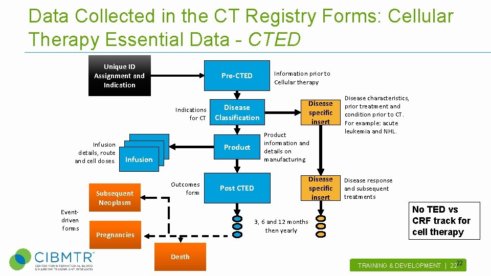 Data Collected in the CT Registry Forms: Cellular Therapy Essential Data - CTED Unique