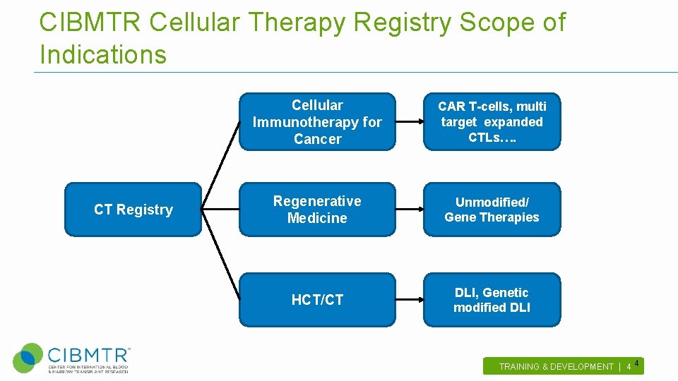 CIBMTR Cellular Therapy Registry Scope of Indications CT Registry Cellular Immunotherapy for Cancer CAR