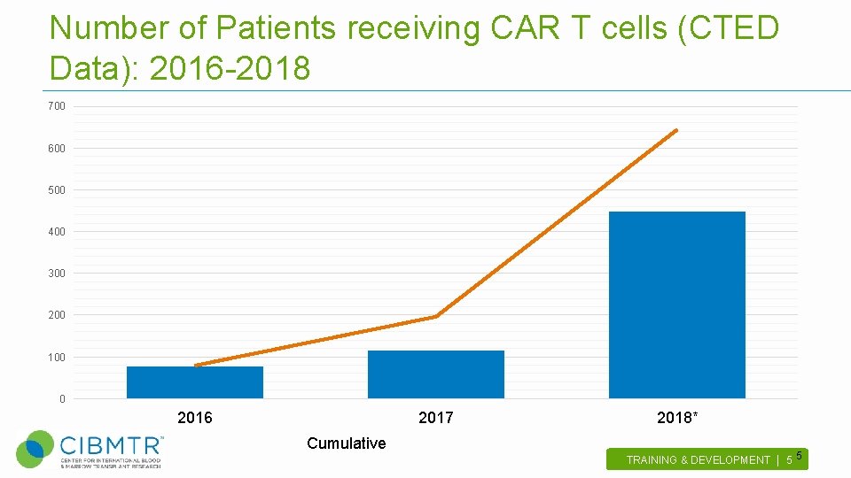 Number of Patients receiving CAR T cells (CTED Data): 2016 -2018 700 600 500