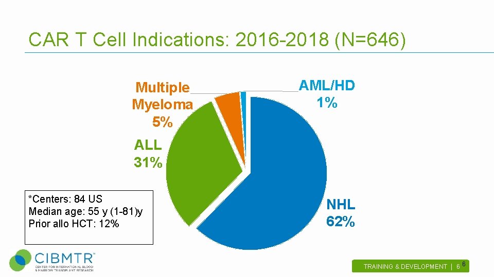 CAR T Cell Indications: 2016 -2018 (N=646) Multiple Myeloma 5% AML/HD 1% ALL 31%