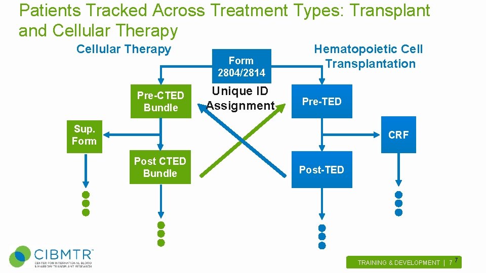 Patients Tracked Across Treatment Types: Transplant and Cellular Therapy Pre-CTED Bundle Form 2804/2814 Unique