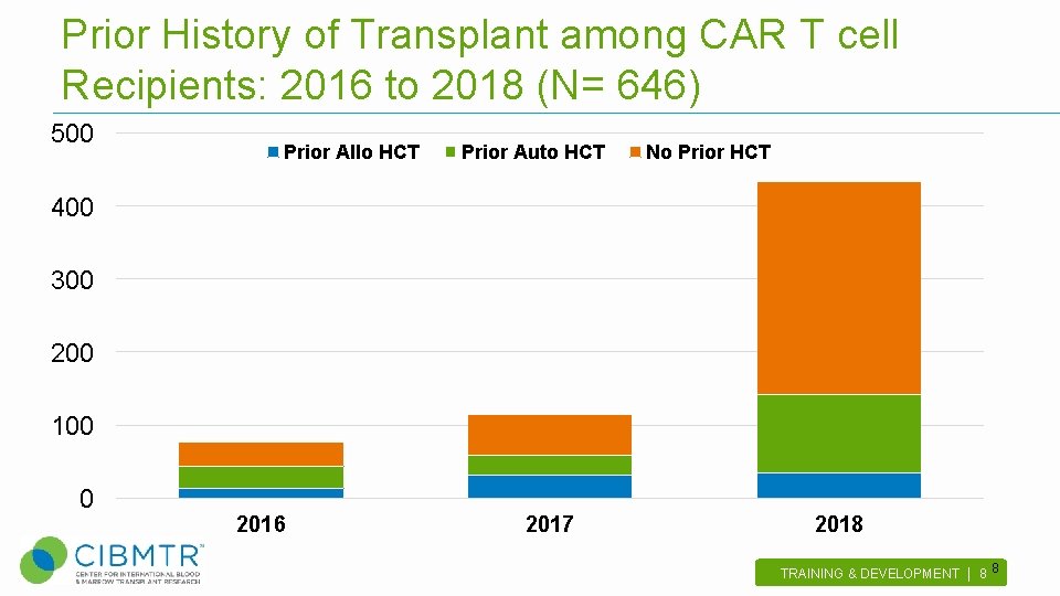 Prior History of Transplant among CAR T cell Recipients: 2016 to 2018 (N= 646)