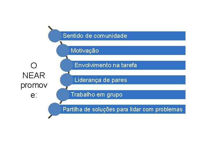 Sentido de comunidade Motivação O NEAR promov e: Envolvimento na tarefa Liderança de pares