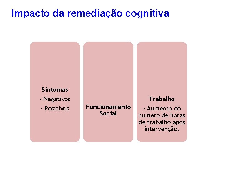 Impacto da remediação cognitiva Sintomas - Negativos - Positivos Funcionamento Social Trabalho - Aumento