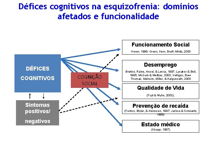 Défices cognitivos na esquizofrenia: domínios afetados e funcionalidade Funcionamento Social Green, 1996; Green, Kern,