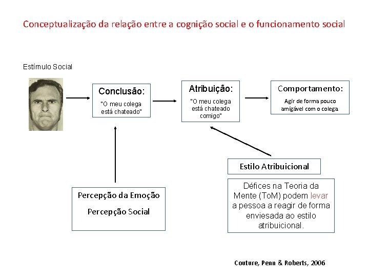 Conceptualização da relação entre a cognição social e o funcionamento social Estímulo Social Conclusão: