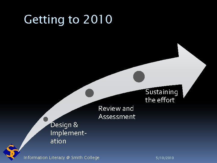 Getting to 2010 Design & Implementation Review and Assessment Information Literacy @ Smith College