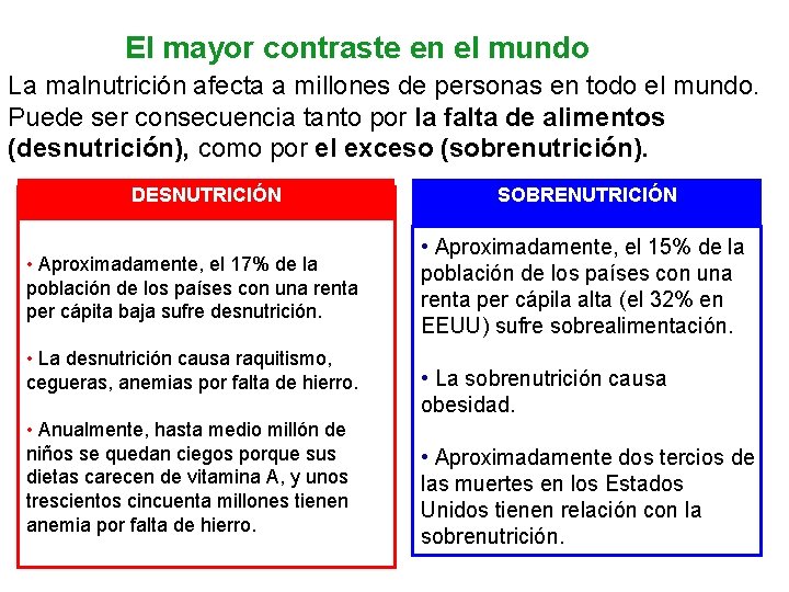 El mayor contraste en el mundo La malnutrición afecta a millones de personas en