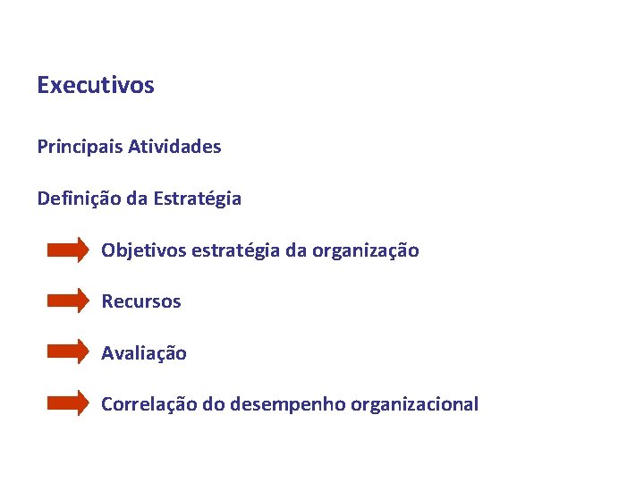 Executivos Principais Atividades Definição da Estratégia Objetivos estratégia da organização Recursos Avaliação Correlação do