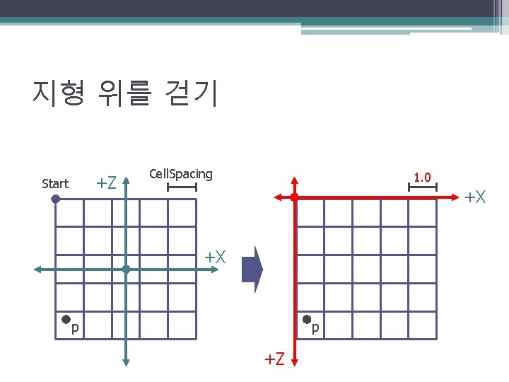 지형 위를 걷기 +Z Start Cell. Spacing 1. 0 +X +X p p +Z