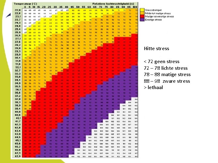 Hitte stress < 72 geen stress 72 – 78 lichte stress 78 – 88