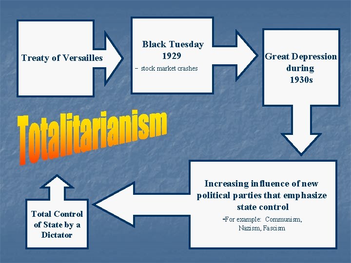 Treaty of Versailles Total Control of State by a Dictator Black Tuesday 1929 -