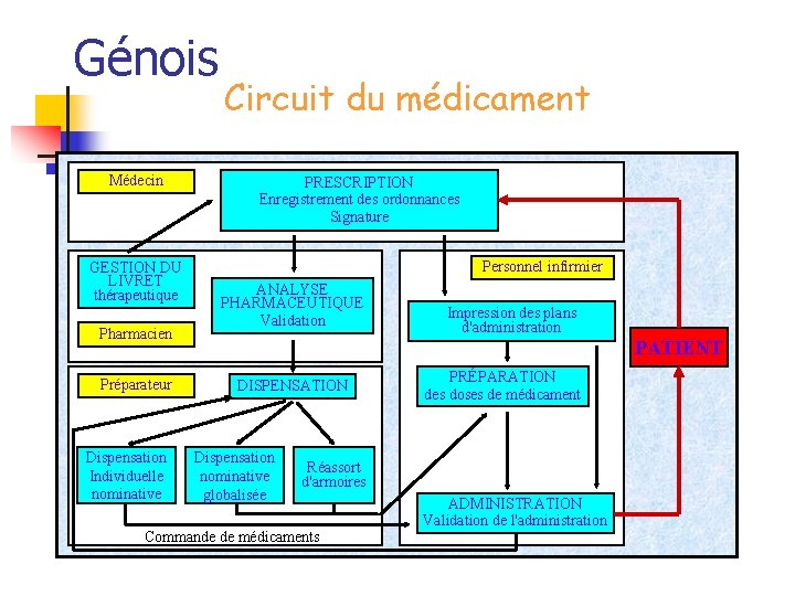 Génois Médecin GESTION DU LIVRET thérapeutique Pharmacien Préparateur Dispensation Individuelle nominative Circuit du médicament