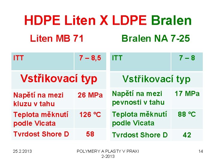 HDPE Liten X LDPE Bralen Liten MB 71 ITT Bralen NA 7 -25 7