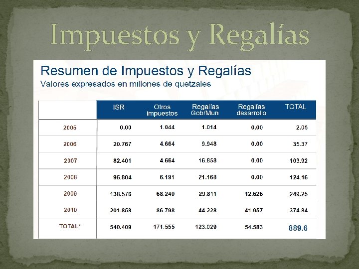 Impuestos y Regalías 