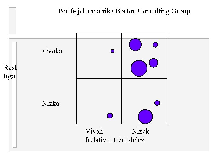 Portfeljska matrika Boston Consulting Group Visoka Rast trga Nizka Visok Nizek Relativni tržni delež