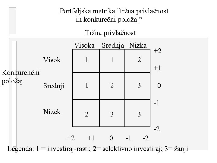 Portfeljska matrika “tržna privlačnost in konkurečni položaj” Tržna privlačnost Visoka Visok Konkurenčni položaj 1