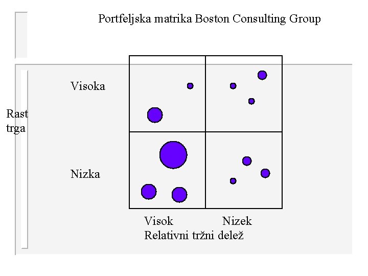 Portfeljska matrika Boston Consulting Group Visoka Rast trga Nizka Visok Nizek Relativni tržni delež