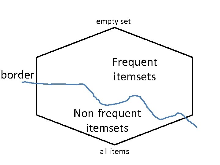 empty set border Frequent itemsets Non-frequent itemsets all items 