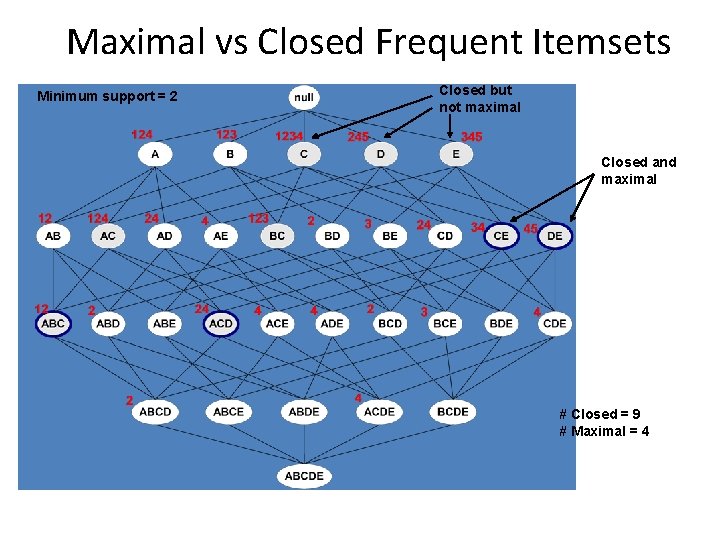 Maximal vs Closed Frequent Itemsets Minimum support = 2 Closed but not maximal Closed
