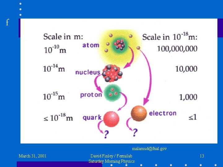 f malamud@fnal. gov March 31, 2001 David Finley / Fermilab Saturday Morning Physics 13