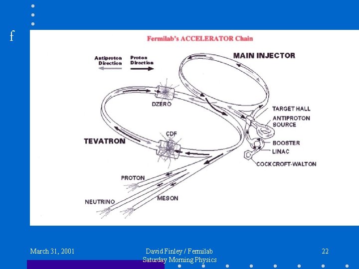 f March 31, 2001 David Finley / Fermilab Saturday Morning Physics 22 
